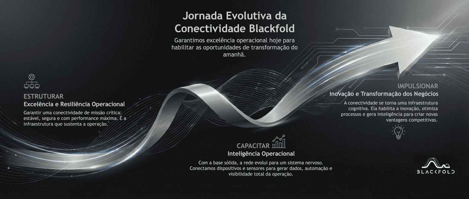 Jornada Evolutiva da Conectividade Blackfold