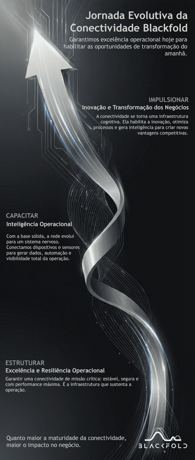 Jornada Evolutiva da Conectividade Blackfold