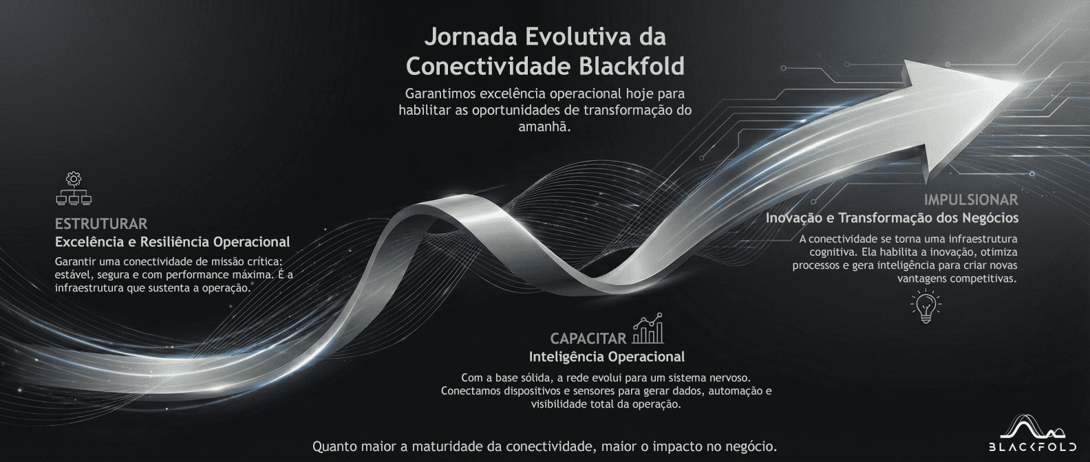 Jornada Evolutiva da Conectividade Blackfold